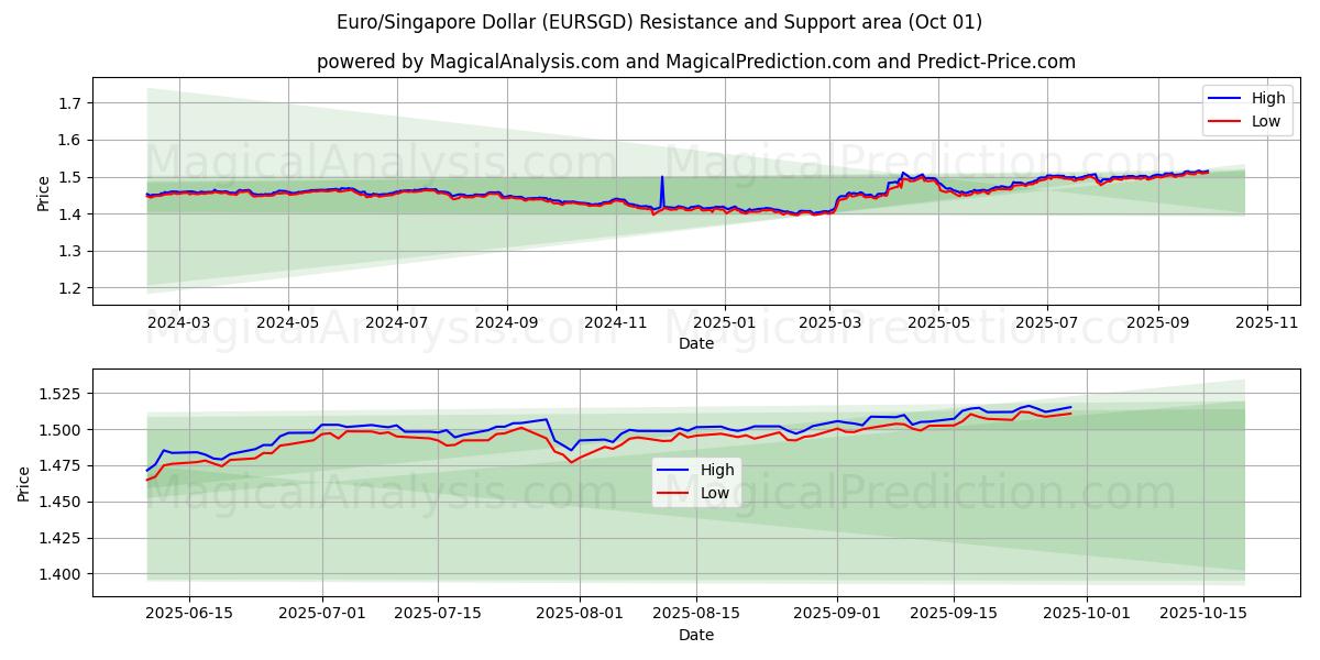 유로/싱가포르 달러 (EURSGD) Support and Resistance area (26 Sep) 
