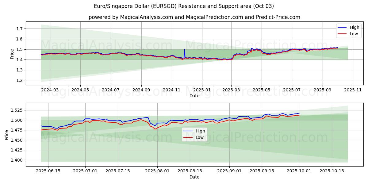  Euro/Singapore Dollar (EURSGD) Support and Resistance area (02 Oct) 