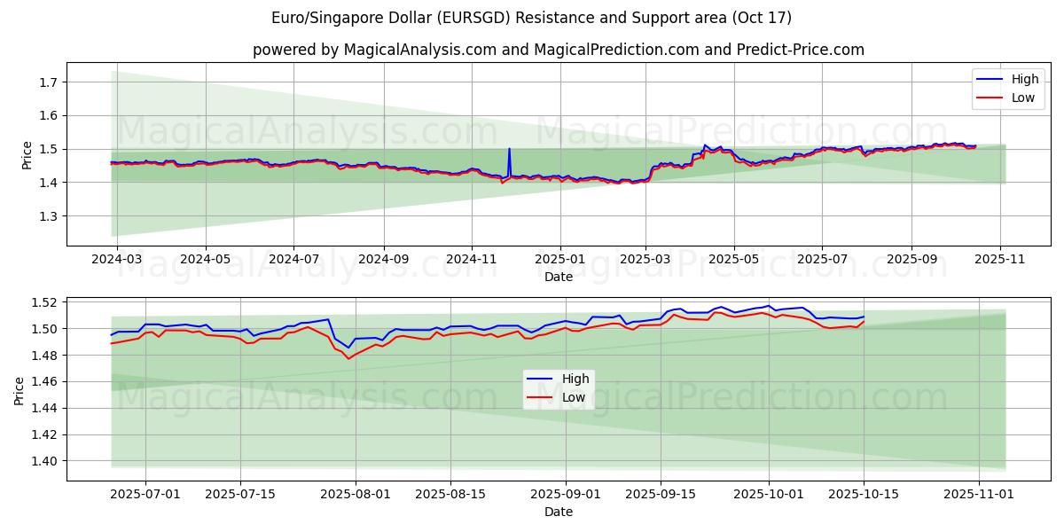 یورو/دلار سنگاپور (EURSGD) Support and Resistance area (16 Oct) یورو/دلار سنگاپور (EURSGD) Support and Resistance area (16 Oct)