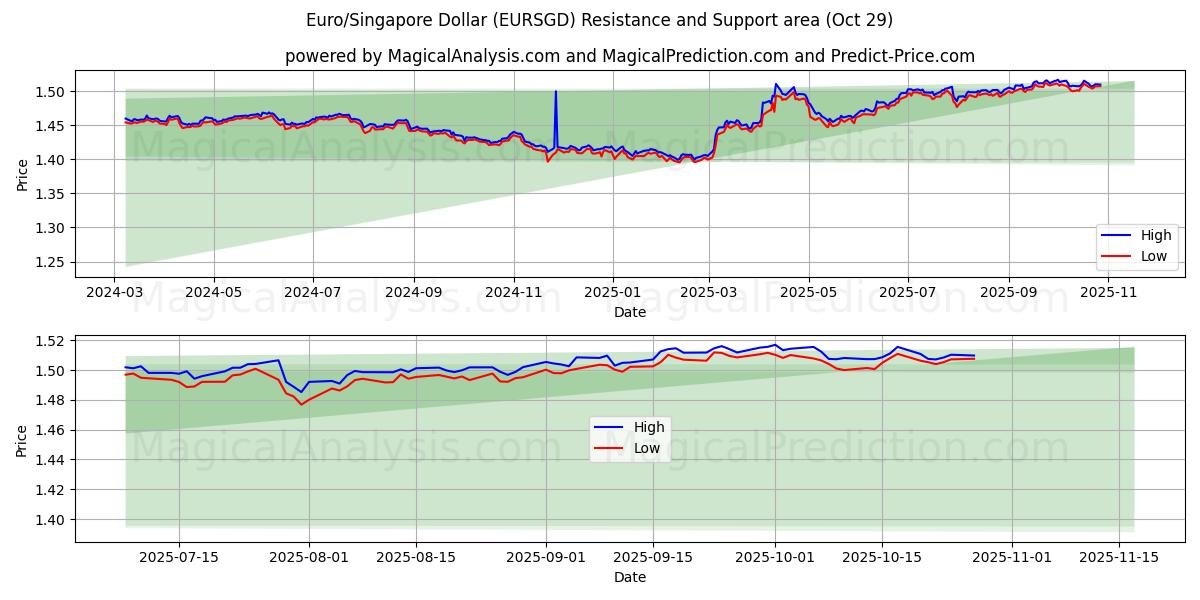 Euro/Dólar de Singapura (EURSGD) Support and Resistance area (28 Oct)   Euro/Dólar de Singapura (EURSGD) Support and Resistance area (28 Oct)
