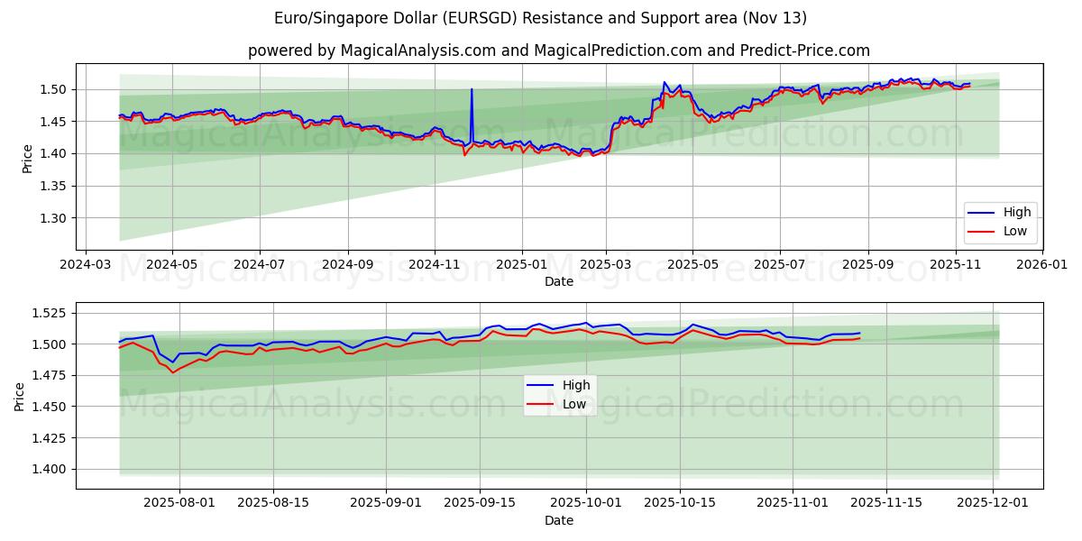  Евро/Сингапурский доллар (EURSGD) Support and Resistance area (12 Nov) 