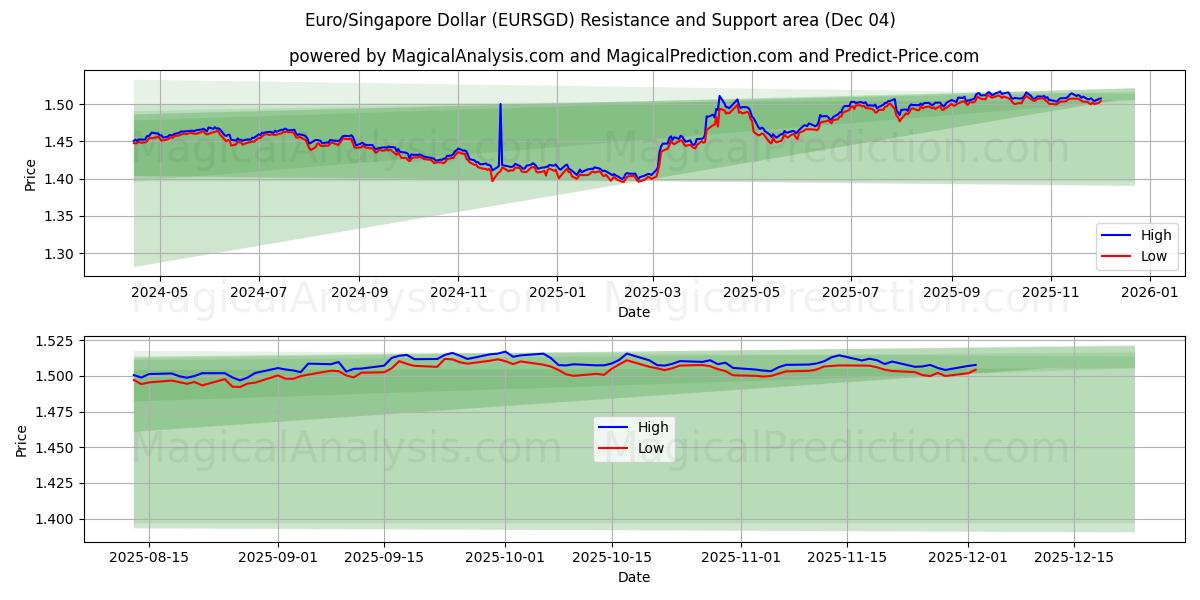  Euro/Singapore Dollar (EURSGD) Support and Resistance area (03 Dec) 