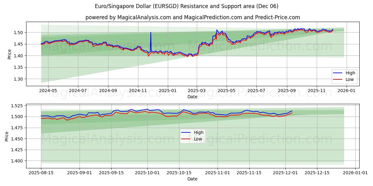  Euro/Singapore Dollar (EURSGD) Support and Resistance area (05 Dec) 