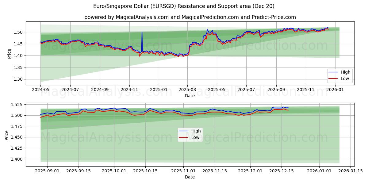  欧元/新加坡元 (EURSGD) Support and Resistance area (19 Dec) 