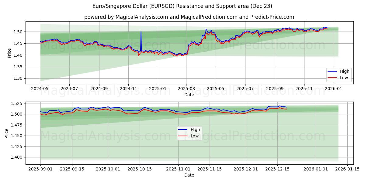  Euro/Singapore Dollar (EURSGD) Support and Resistance area (22 Dec) 