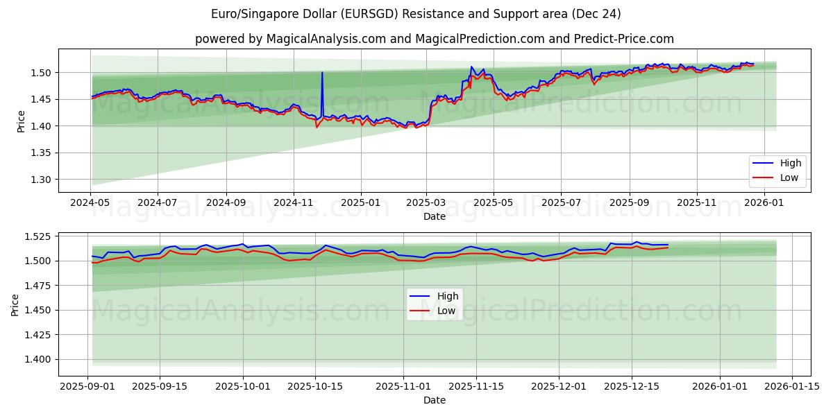  Euro/Singaporen dollari (EURSGD) Support and Resistance area (23 Dec) 
