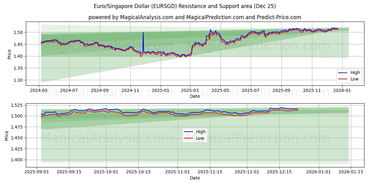  Euro/Singapore Dollar (EURSGD) Support and Resistance area (24 Dec) 