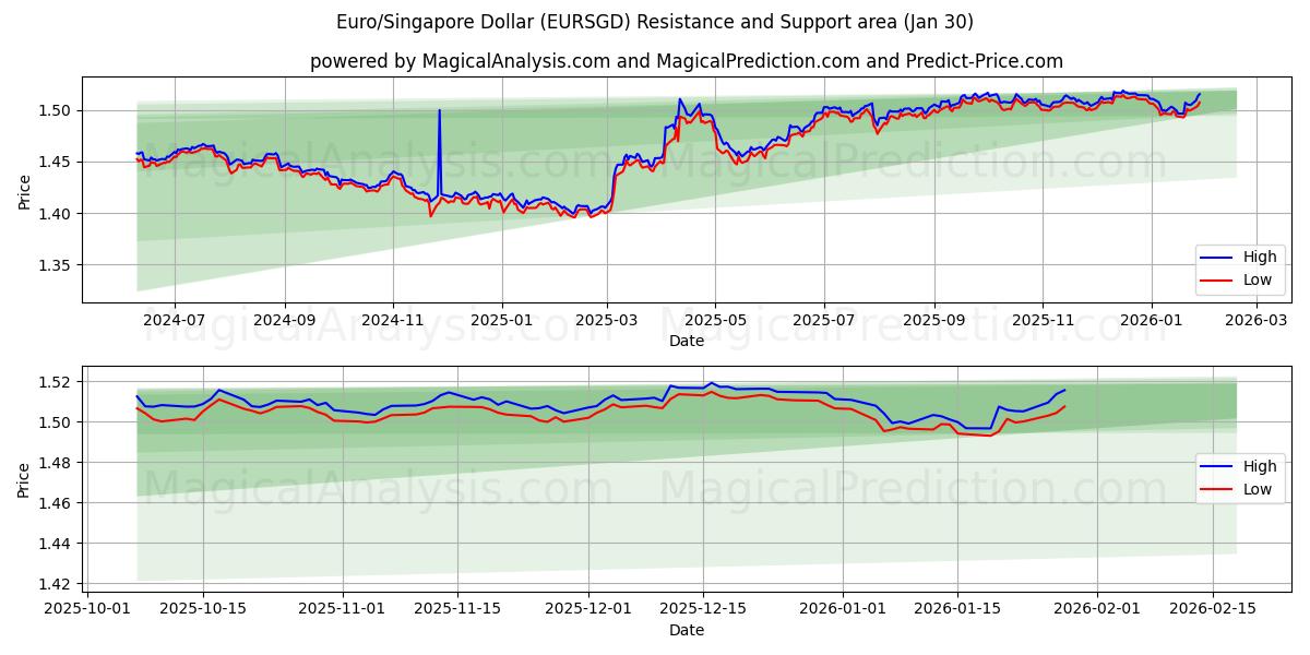  Euro/Dollar de Singapour (EURSGD) Support and Resistance area (29 Jan) 