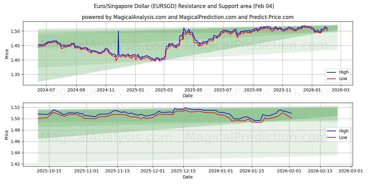  Euro/Singapur Doları (EURSGD) Support and Resistance area (03 Feb) 