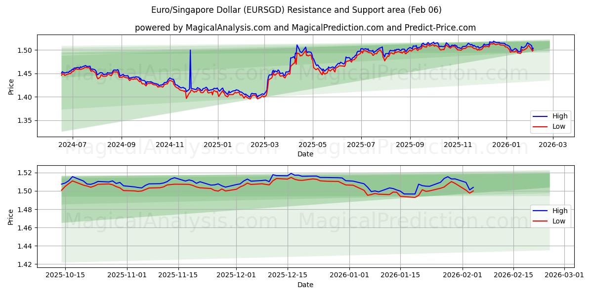  Euro/Singapore Dollar (EURSGD) Support and Resistance area (05 Feb) 