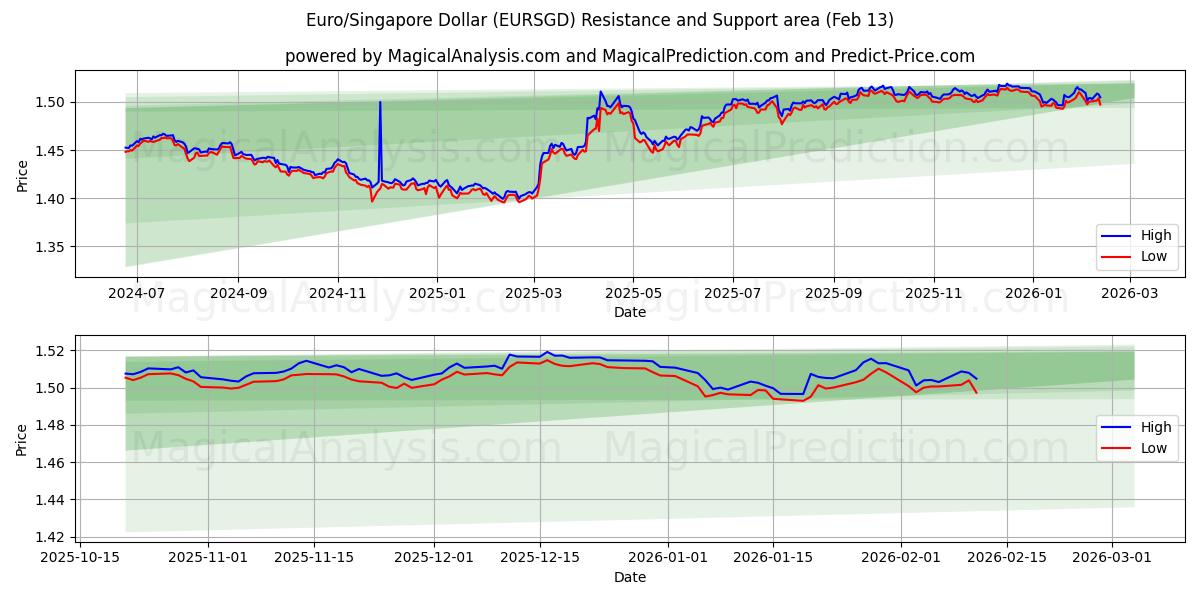  Euro/Dólar de Singapura (EURSGD) Support and Resistance area (12 Feb) 