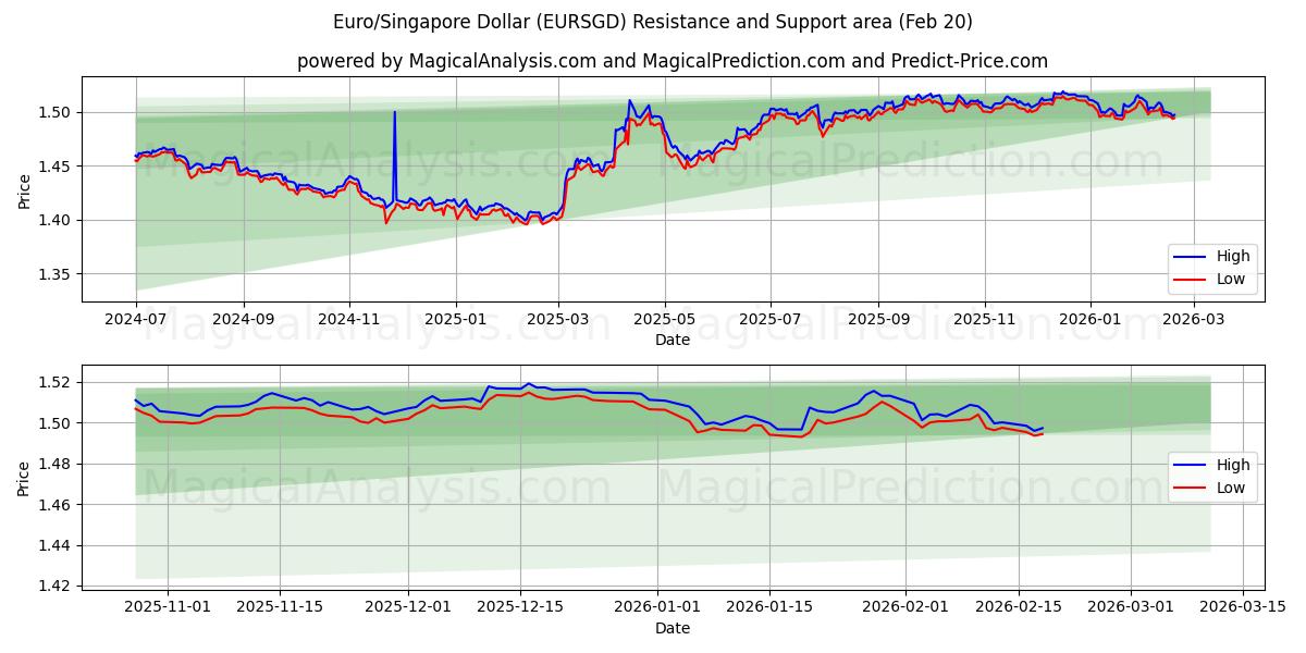  Euro/Dollar de Singapour (EURSGD) Support and Resistance area (19 Feb) 