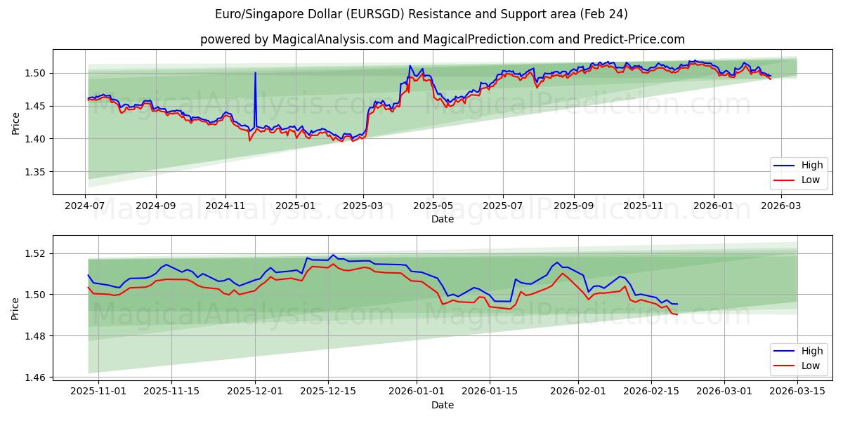  Euro/Dollaro di Singapore (EURSGD) Support and Resistance area (23 Feb) 
