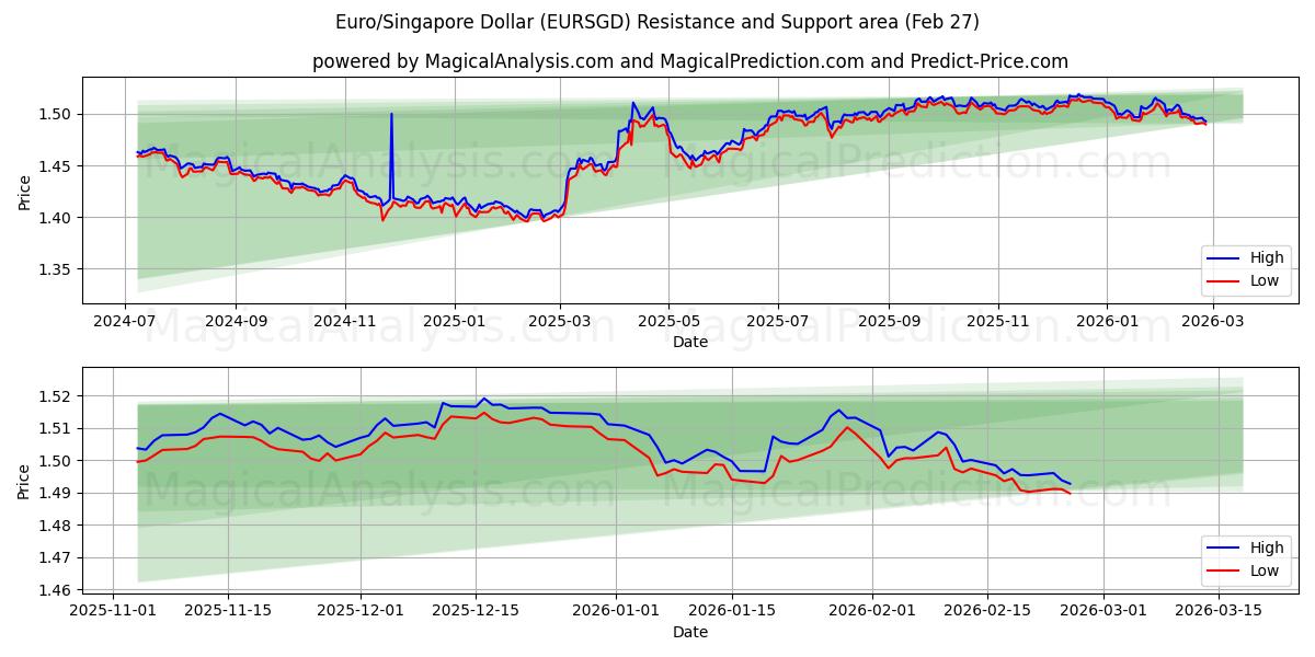  Euro/Singapore Dollar (EURSGD) Support and Resistance area (26 Feb) 