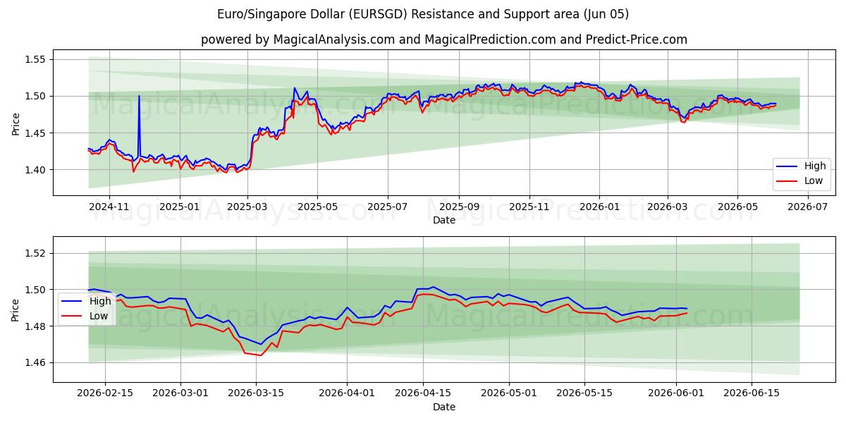  اليورو/الدولار السنغافوري (EURSGD) Support and Resistance area (04 Jun) 