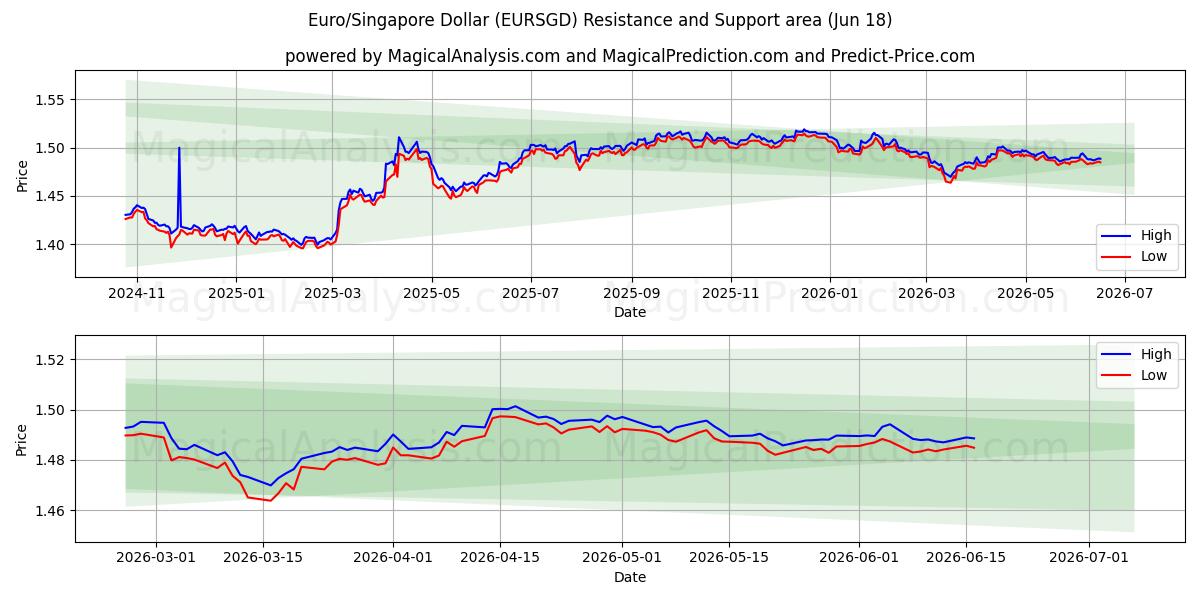  یورو/دلار سنگاپور (EURSGD) Support and Resistance area (09 Jun) 