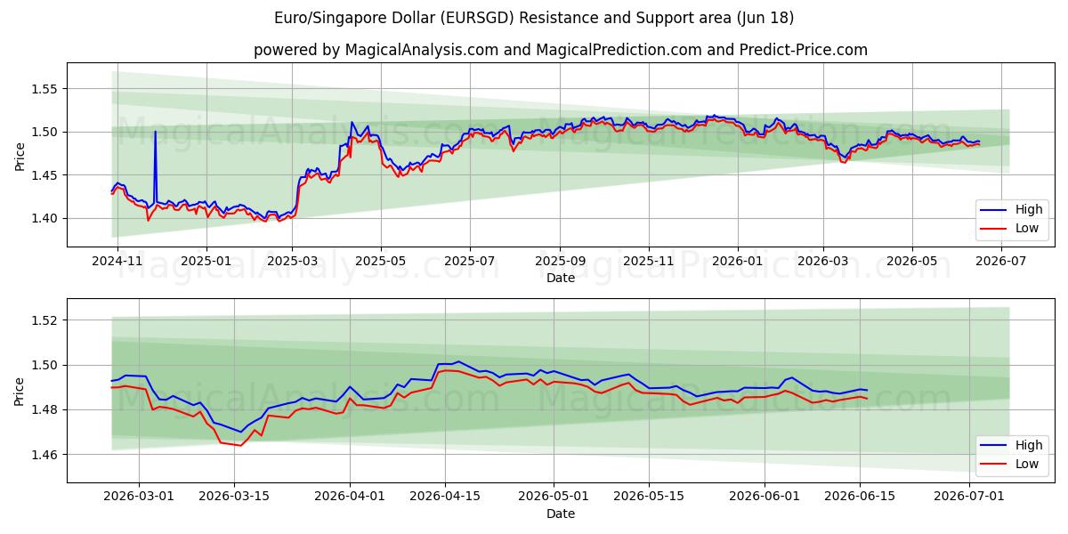  यूरो/सिंगापुर डॉलर (EURSGD) Support and Resistance area (10 Jun) 