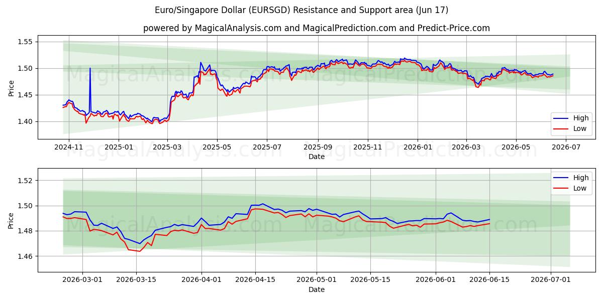  Euro/Singapur Doları (EURSGD) Support and Resistance area (11 Jun) 