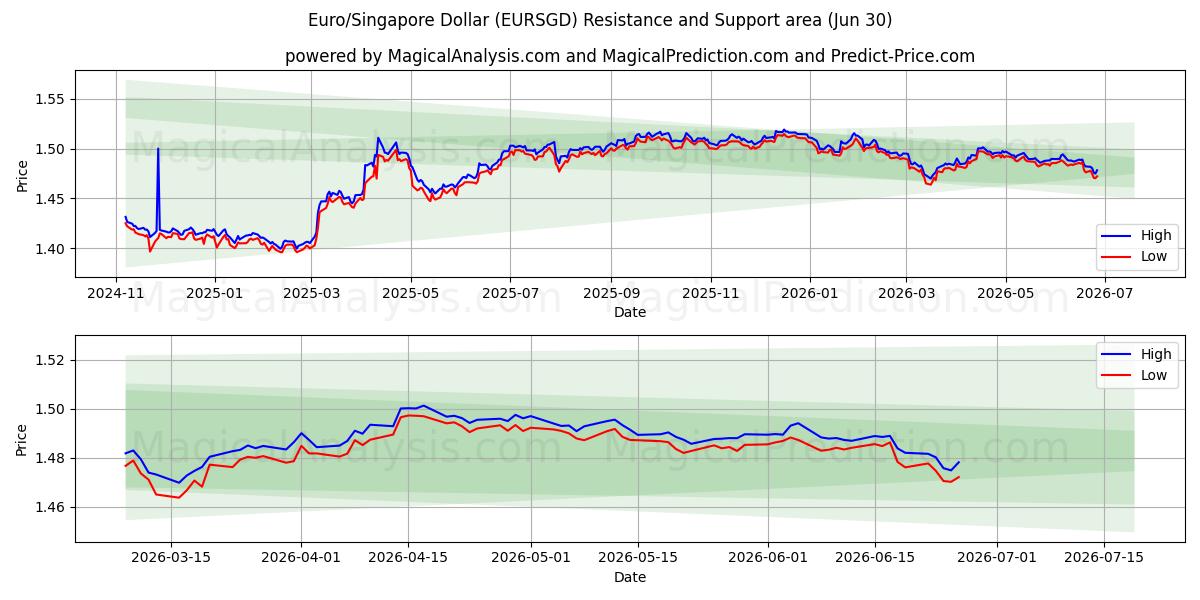  یورو/دلار سنگاپور (EURSGD) Support and Resistance area (29 Jun) 