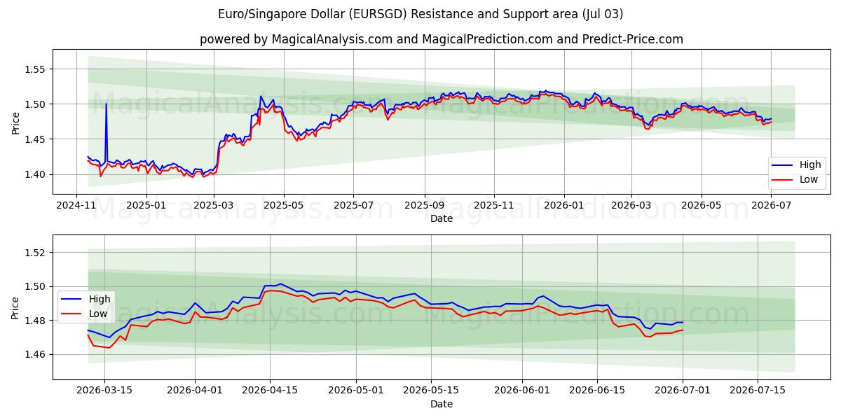  Euro/Singapore Dollar (EURSGD) Support and Resistance area (02 Jul) 