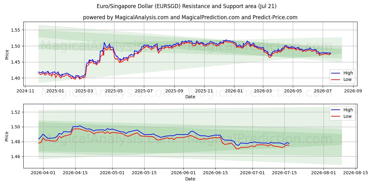  یورو/دلار سنگاپور (EURSGD) Support and Resistance area (17 Jul) 