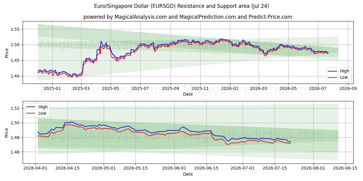  Euro/Singapore Dollar (EURSGD) Support and Resistance area (23 Jul) 