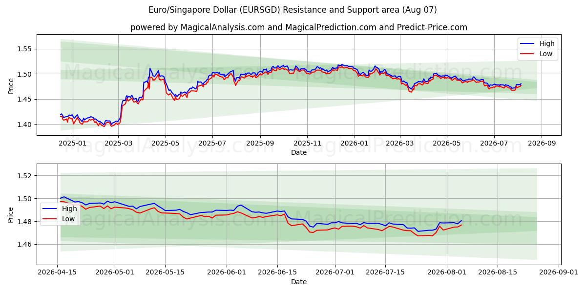  欧元/新加坡元 (EURSGD) Support and Resistance area (06 Aug) 