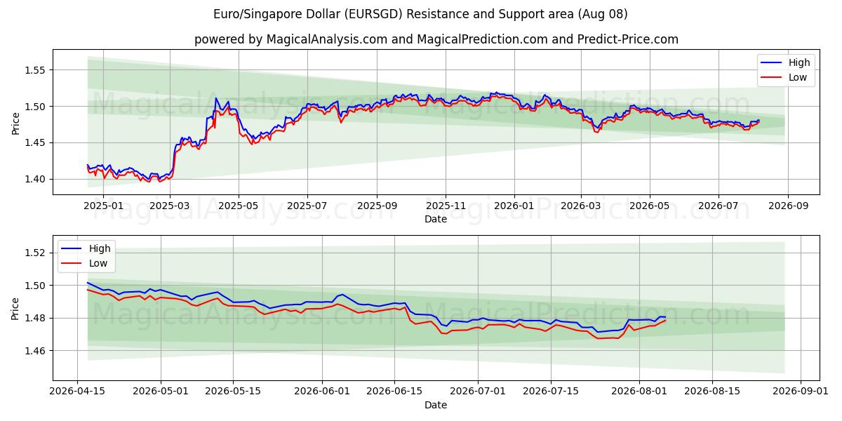  Евро/Сингапурский доллар (EURSGD) Support and Resistance area (07 Aug) 