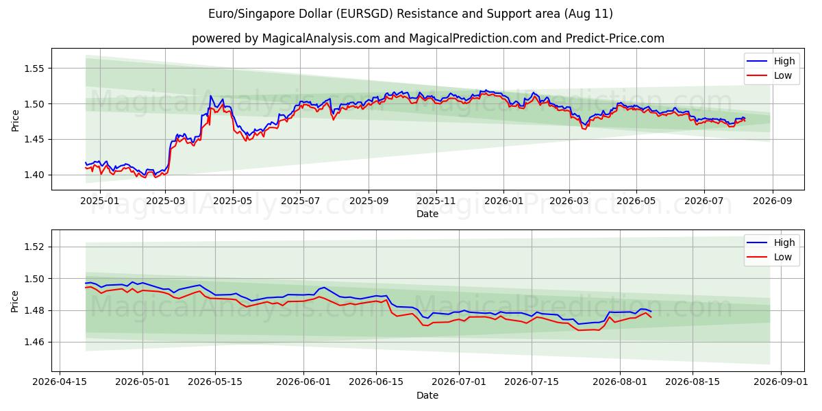  유로/싱가포르 달러 (EURSGD) Support and Resistance area (10 Aug) 