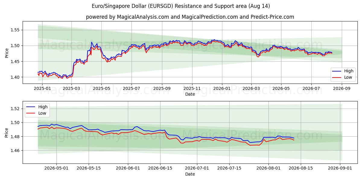  Euro/Dollaro di Singapore (EURSGD) Support and Resistance area (12 Aug) 