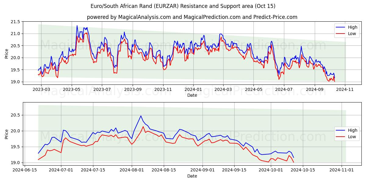  ユーロ/南アフリカランド (EURZAR) Support and Resistance area (15 Oct) 