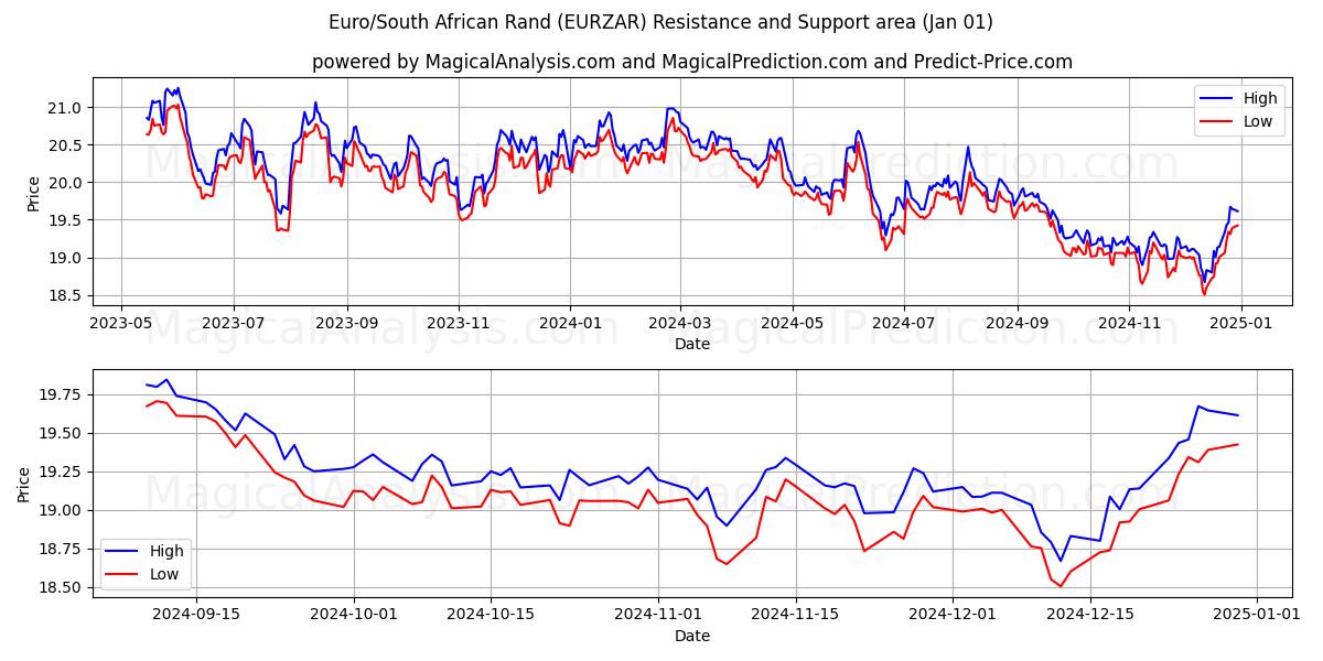  یورو/راند آفریقای جنوبی (EURZAR) Support and Resistance area (01 Jan) 