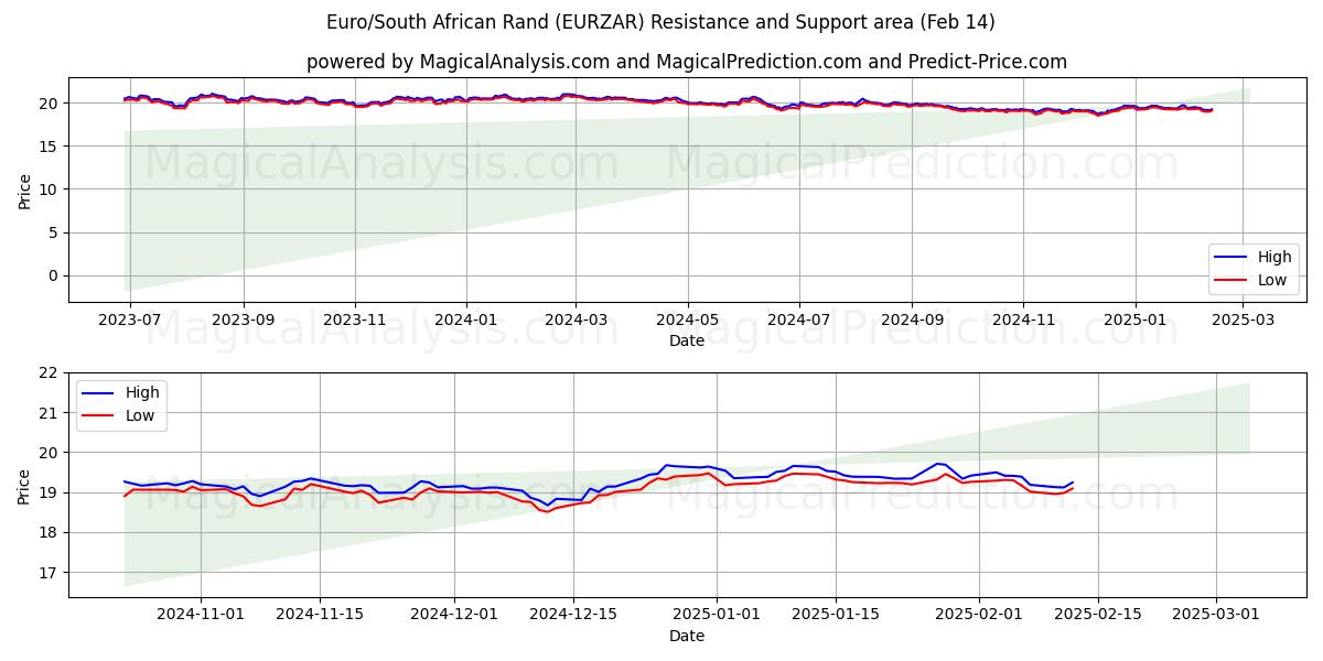  Euro/Sydafrikanske Rand (EURZAR) Support and Resistance area (04 Feb) 