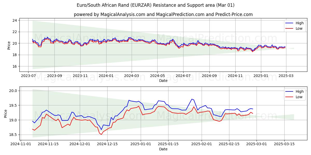  Euro/Rand sud-africain (EURZAR) Support and Resistance area (01 Mar) 