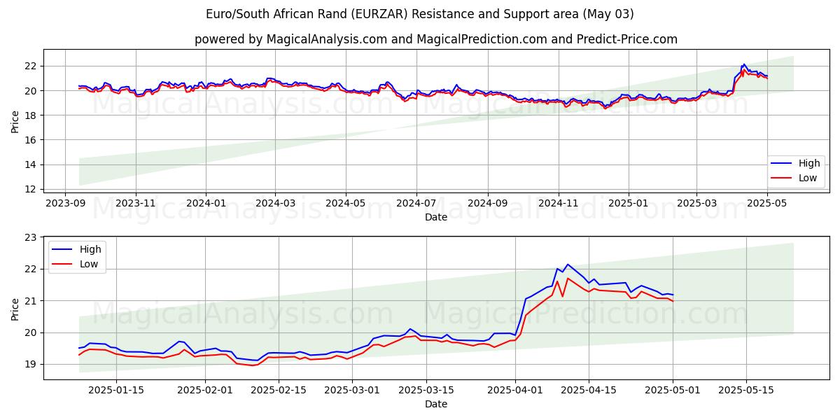  Euro/Rand sud-africain (EURZAR) Support and Resistance area (03 May) 