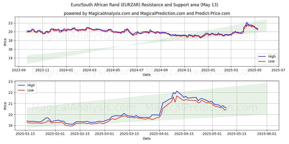  Euro/Etelä-Afrikan rand (EURZAR) Support and Resistance area (13 May) 