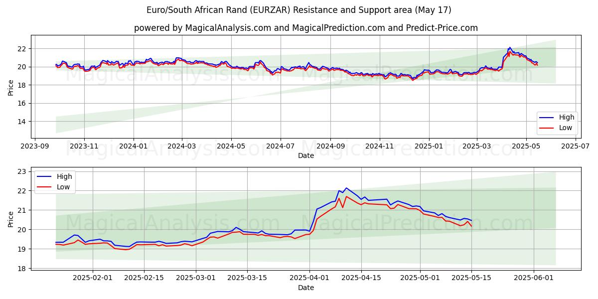  Euro/Rand sud-africain (EURZAR) Support and Resistance area (17 May) 