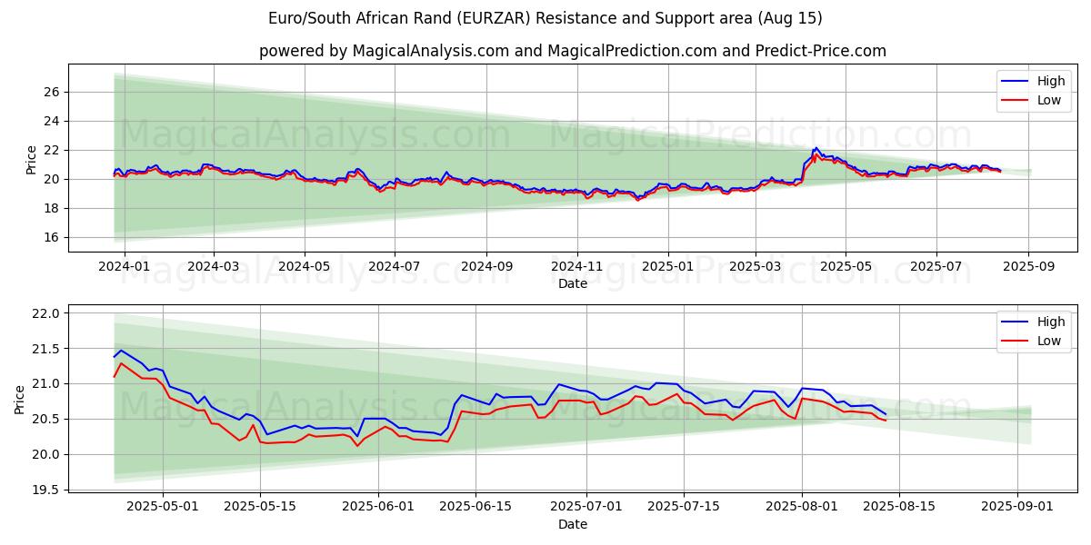  یورو/راند آفریقای جنوبی (EURZAR) Support and Resistance area (14 Aug) 
