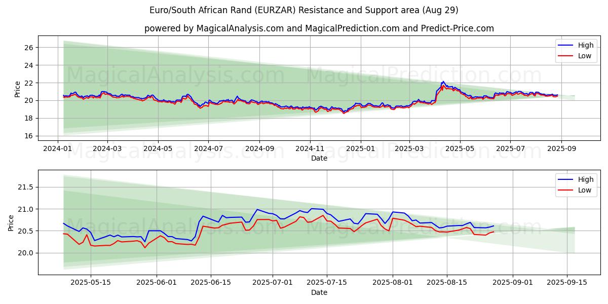  Euro/Rand sudafricano (EURZAR) Support and Resistance area (27 Aug) 