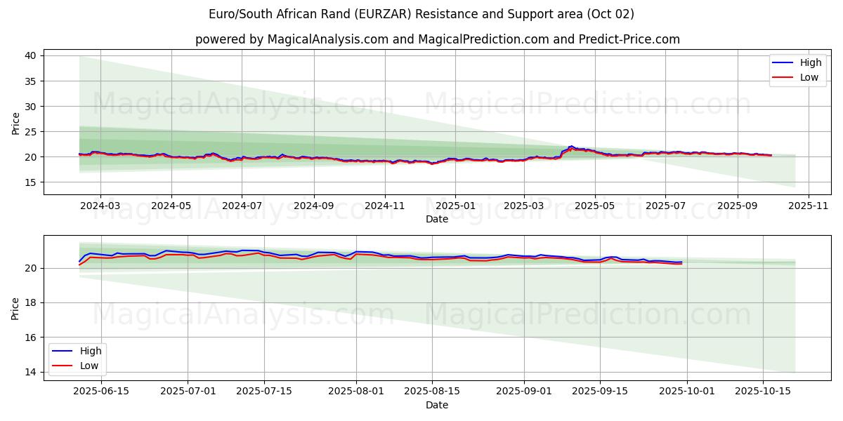  欧元/南非兰特 (EURZAR) Support and Resistance area (26 Sep) 