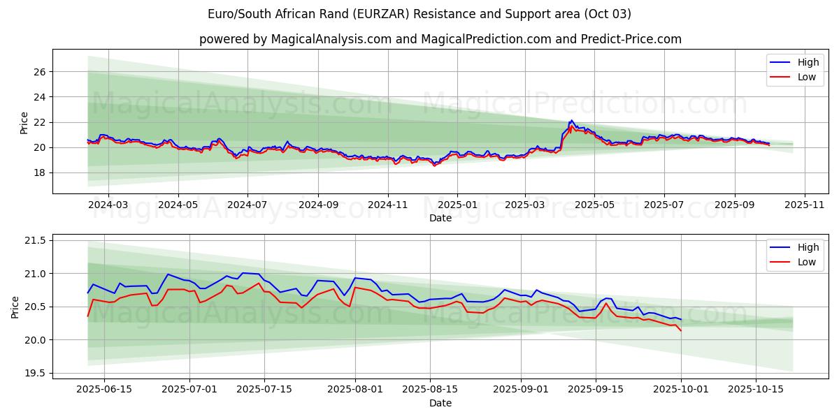  Euro/Sydafrikanske Rand (EURZAR) Support and Resistance area (02 Oct) 