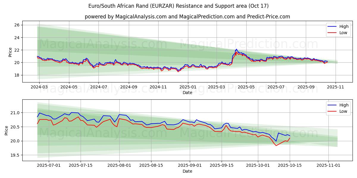 یورو/راند آفریقای جنوبی (EURZAR) Support and Resistance area (16 Oct) یورو/راند آفریقای جنوبی (EURZAR) Support and Resistance area (16 Oct)