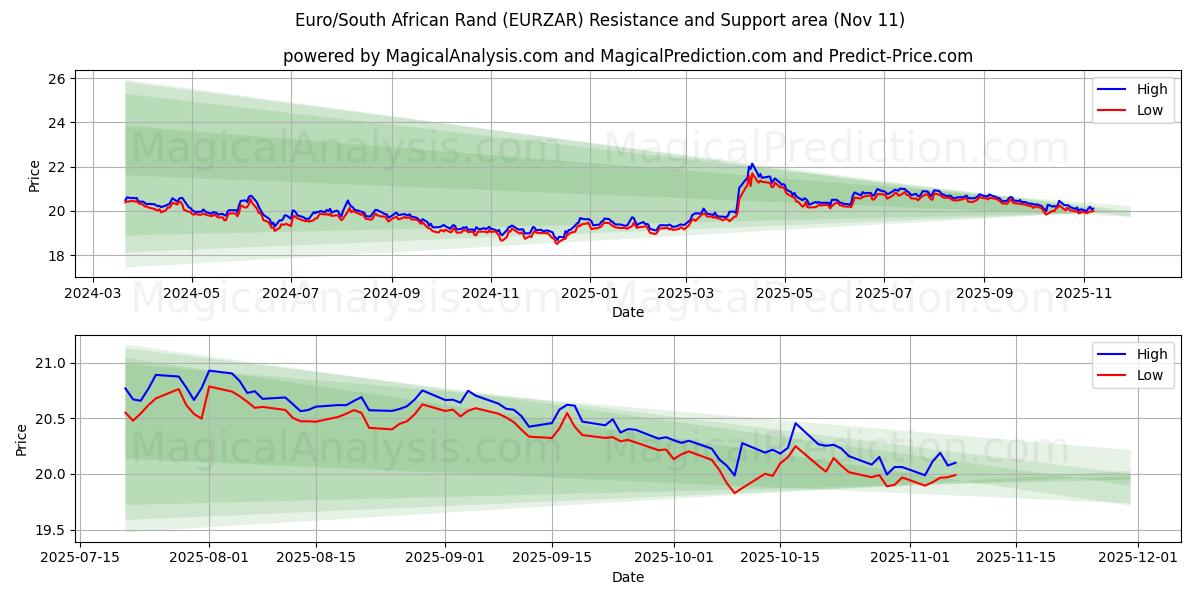 یورو/راند آفریقای جنوبی (EURZAR) Support and Resistance area (10 Nov) 