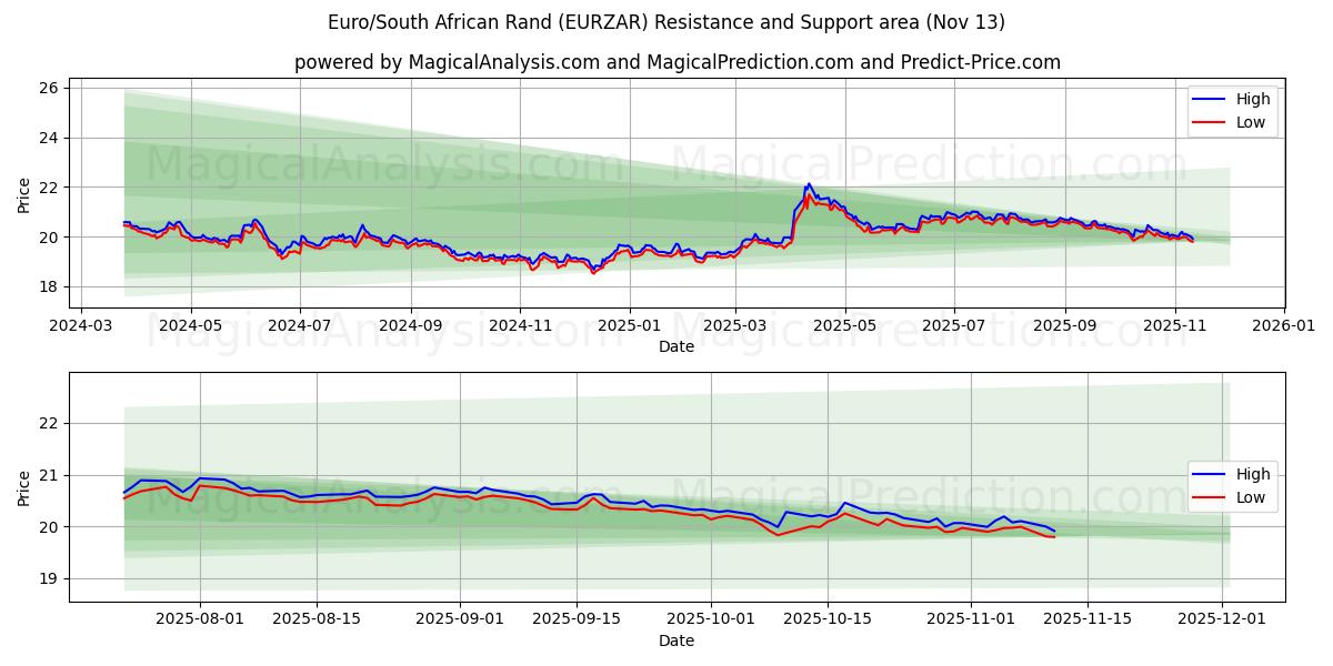  Euro/Südafrikanischer Rand (EURZAR) Support and Resistance area (12 Nov) 