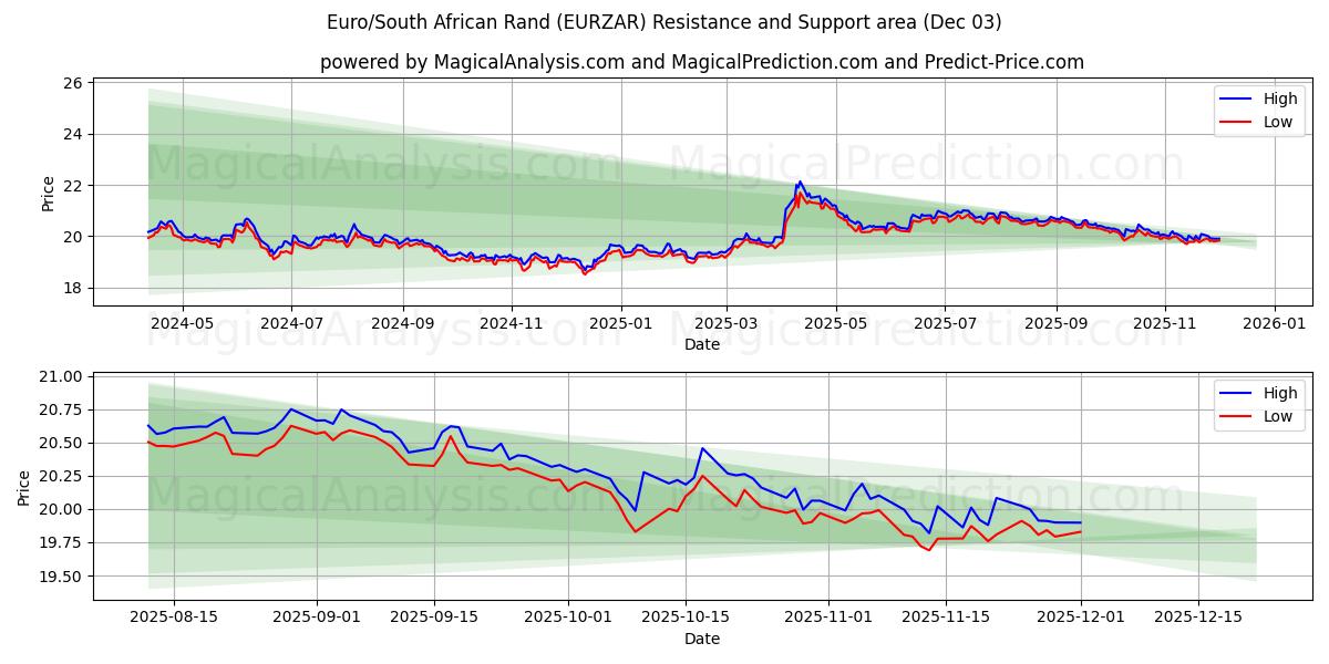  Euro/South African Rand (EURZAR) Support and Resistance area (02 Dec) 