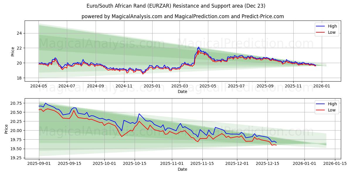  Euro/Güney Afrika Randı (EURZAR) Support and Resistance area (22 Dec) 