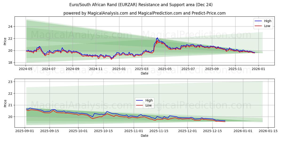  Euro/Südafrikanischer Rand (EURZAR) Support and Resistance area (23 Dec) 