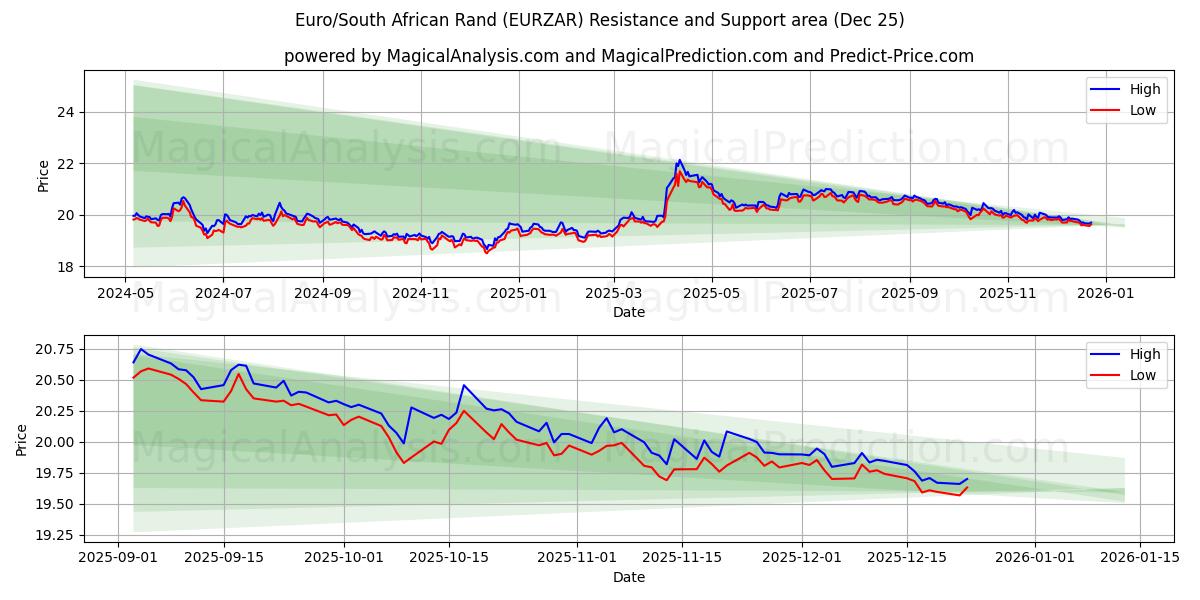  Euro/Rand sud-africain (EURZAR) Support and Resistance area (24 Dec) 