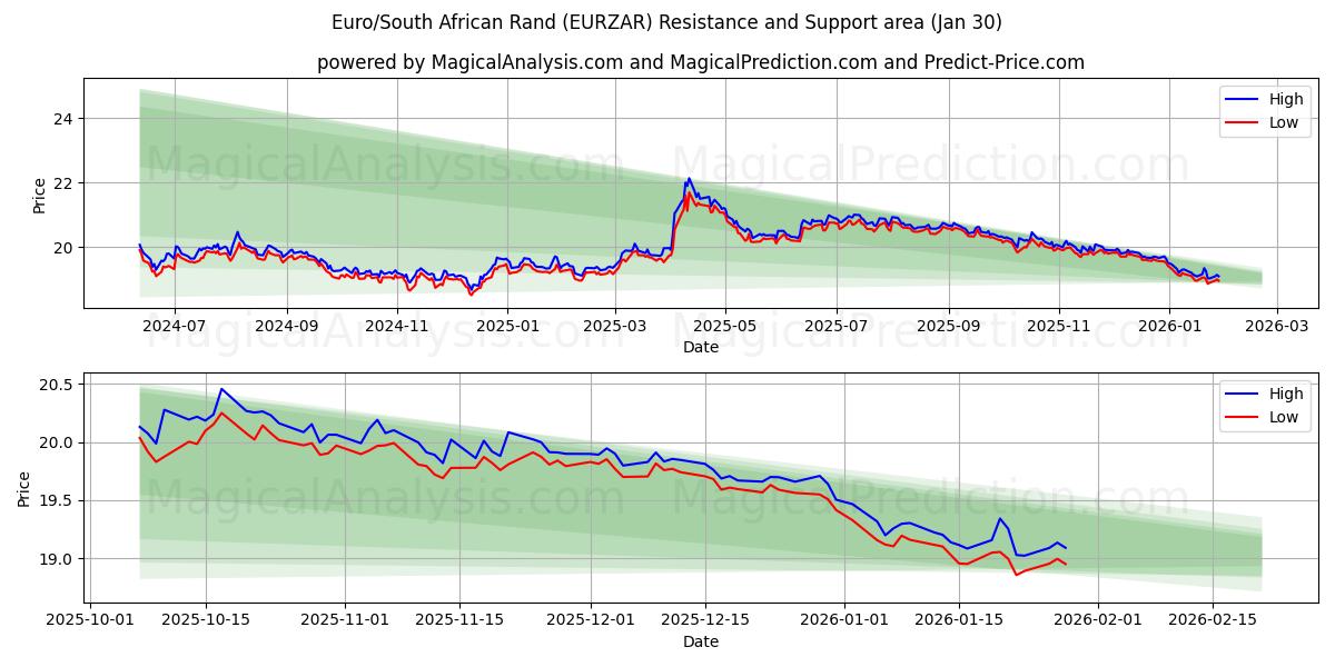  欧元/南非兰特 (EURZAR) Support and Resistance area (29 Jan) 