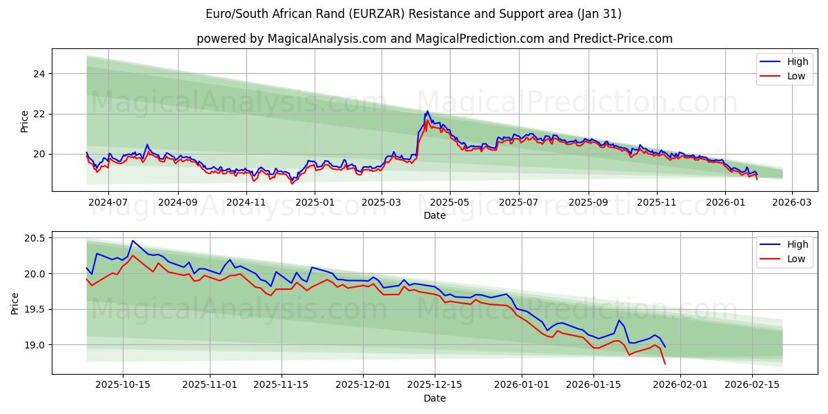  Евро/Южноафриканский рэнд (EURZAR) Support and Resistance area (30 Jan) 